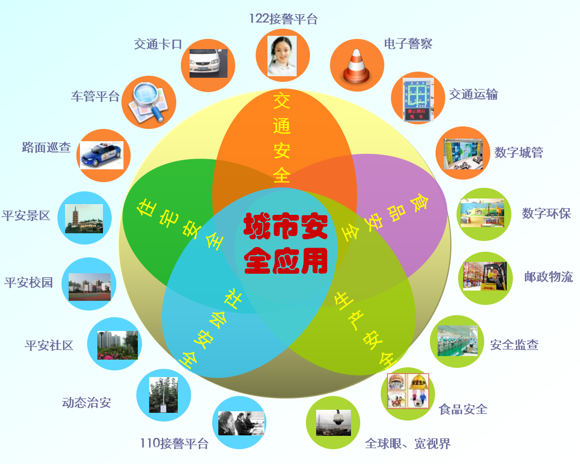 智慧型平安城市解決方案