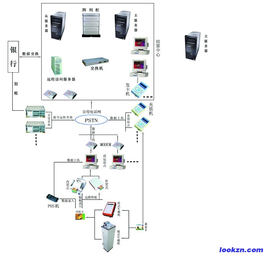 承接某地級城市一卡通系統(tǒng)開發(fā)