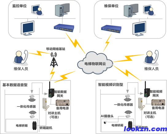 EIoT 電梯物聯(lián)網(wǎng)解決方案 