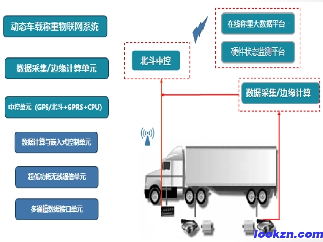動(dòng)態(tài)稱重