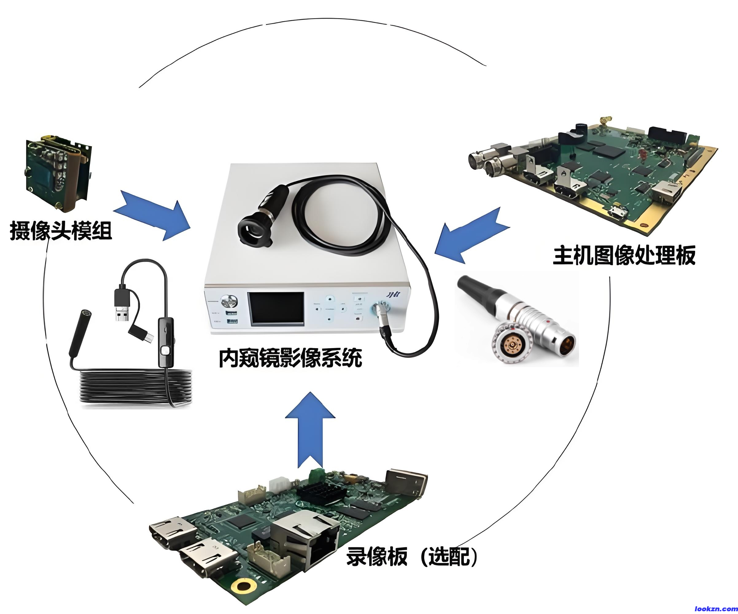 內(nèi)窺鏡框架圖